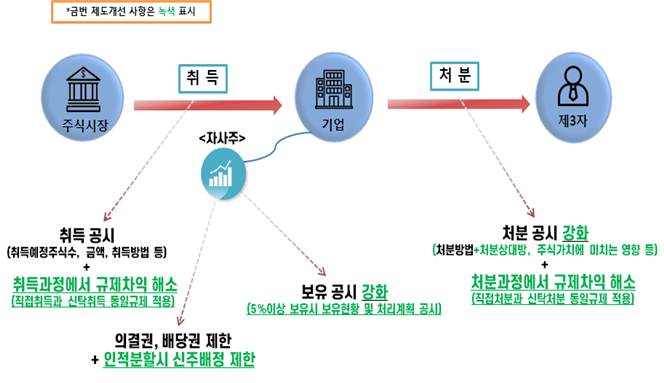 상장법인 자기주식 제도개선 주요내용 / 자료=금융위원회 제공