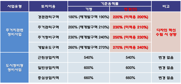 부산시 정비사업 추진방향 재정비...규제 완화·창의적 건축물 유도