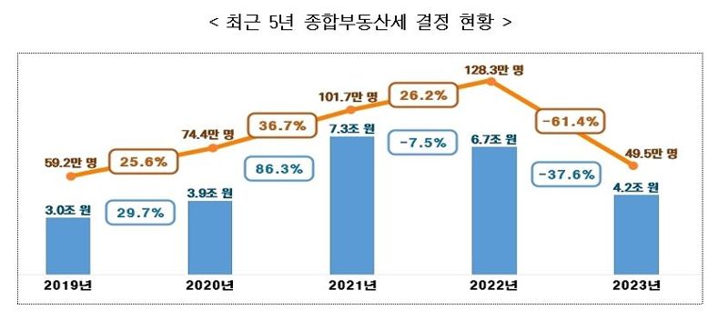 1세대1주택자 11만명 종부세 913억 납부