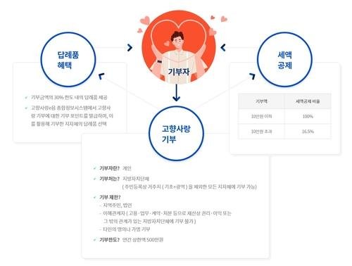 고향사랑기부제 진행구조. 연합뉴스