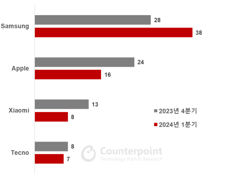 2024년 1·4분기 글로벌 스마트폰 시장 내 브랜드별 1위 점유 국가 수 (Sell-in 기준). 카운터포인트리서치 제공