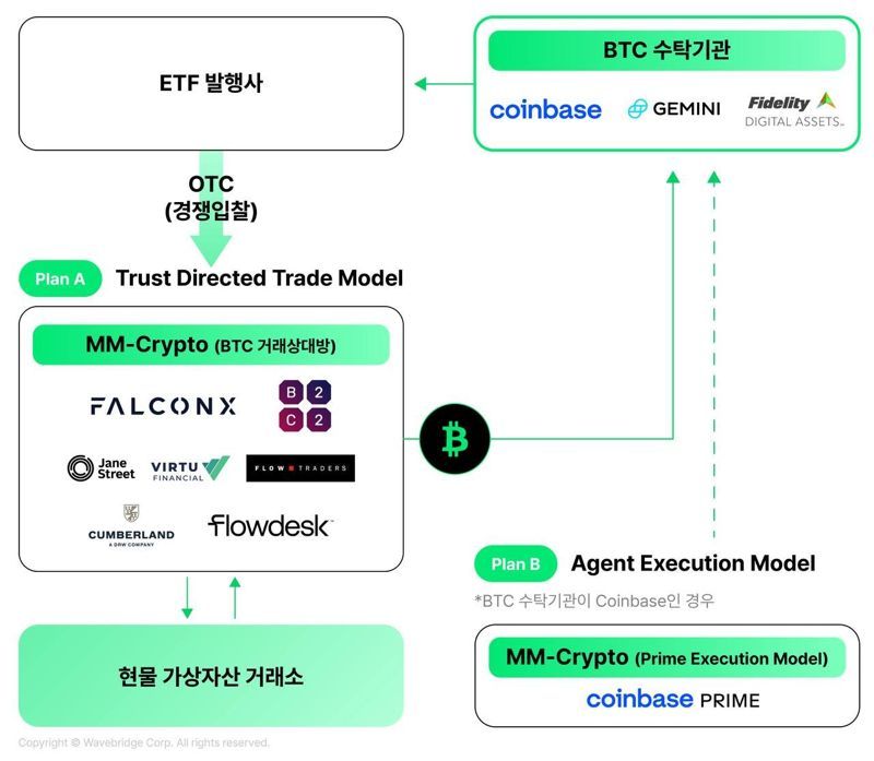 국내 코인 수탁업계 양강체제로..."비트코인 ETF·RWA 진출" [코인브리핑]