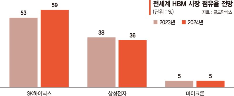 ‘큰손’ 엔비디아·AMD 신제품 발표… HBM 대전 불붙였다