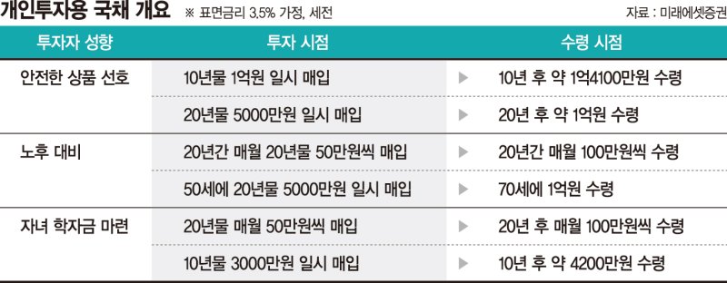 매달 50만원 넣으면 20년후 月100만원… 노후대비에 최적 [개인투자용 국채 Q&A]