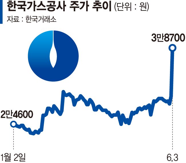 산유국 꿈에 무거운 가스공사마저 상한가