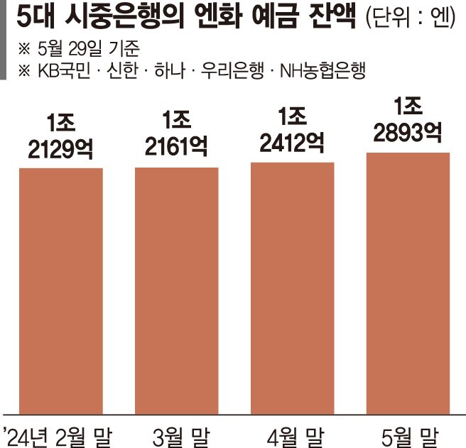 ‘슈퍼엔저’ 장기화에… 엔화예금 한달새 4000억 증가