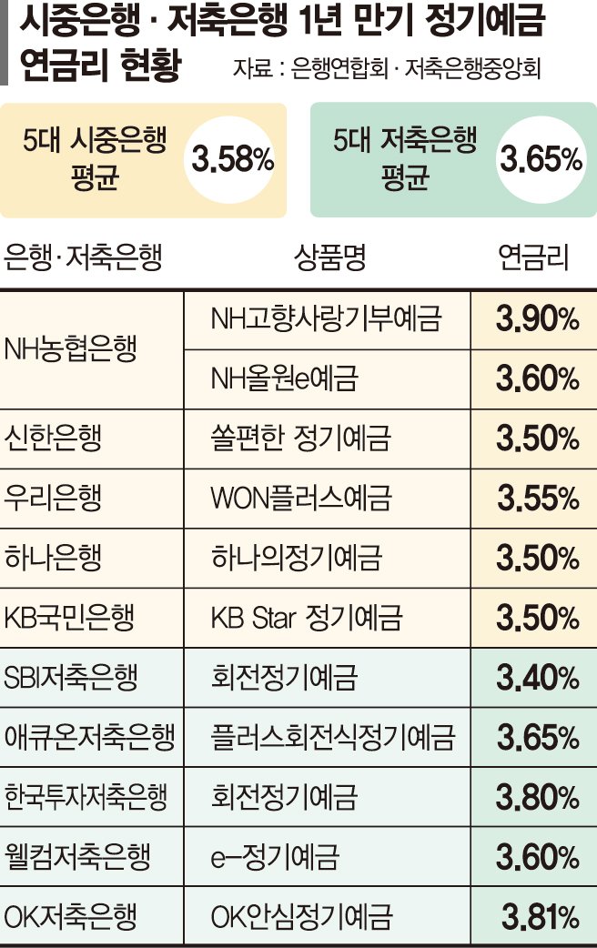 ‘88클럽 무더기 탈락’ 저축銀 예금 금리 낮춰… 시중銀 밑돈다