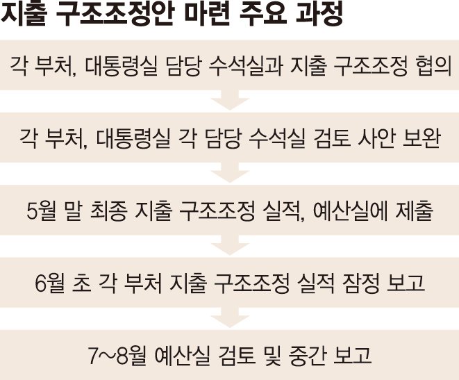 [단독]지출 구조조정 평가 후 씀씀이 많이 줄인 부처에 '인센티브' [마른 수건 쥐어짜는 정부]