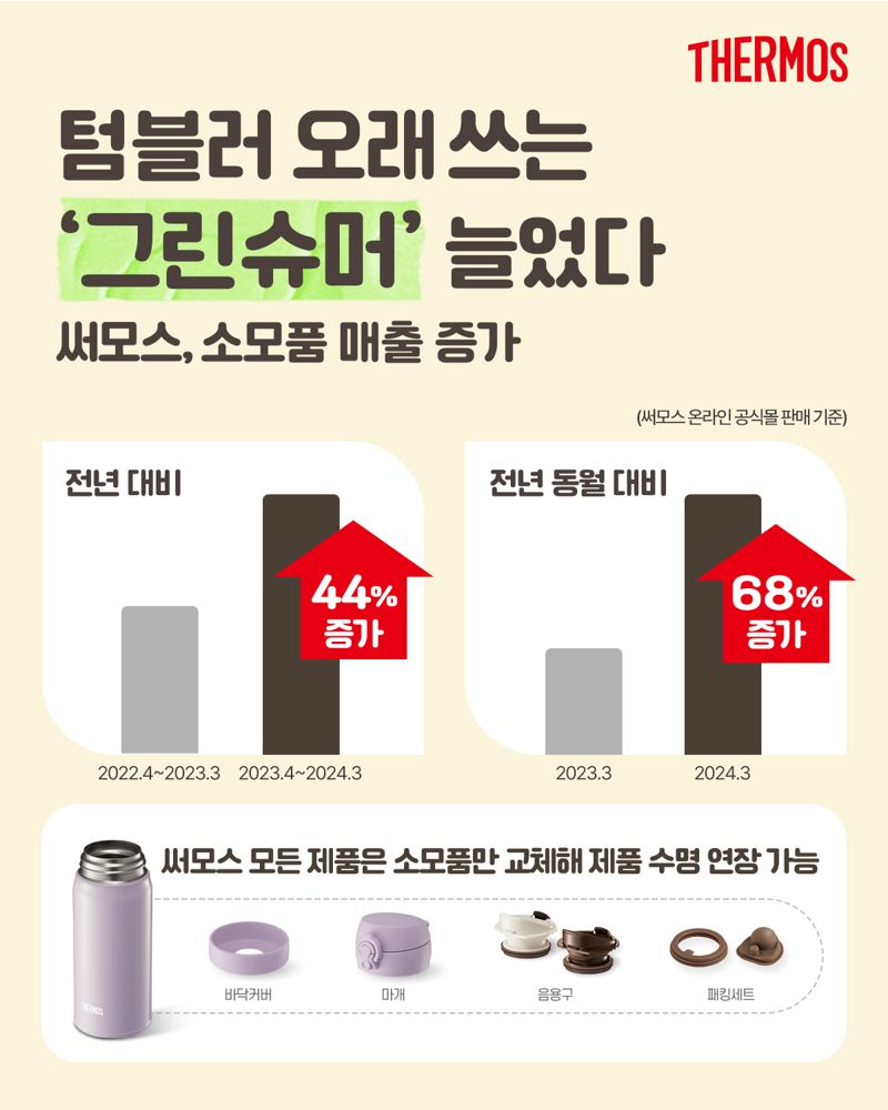 텀블러 오래 쓰는 '친환경소비' 늘었다...써모스, 소모품 매출 급증