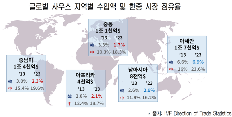 수출 블루칩 '글로벌 사우스' 韓中전 치열... "핀포인트 전략 시급"