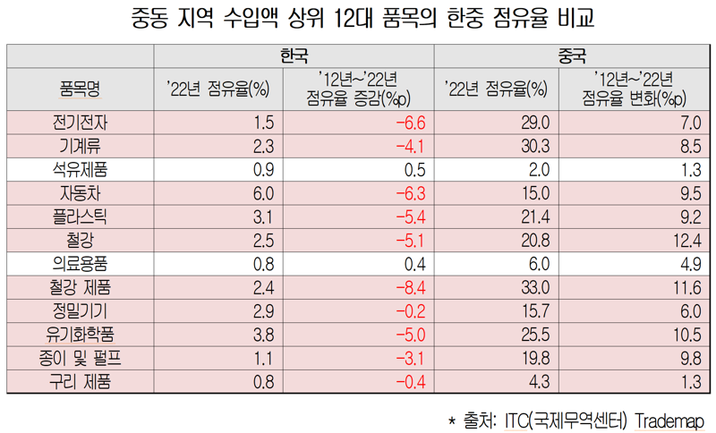 수출 블루칩 '글로벌 사우스' 韓中전 치열... "핀포인트 전략 시급"