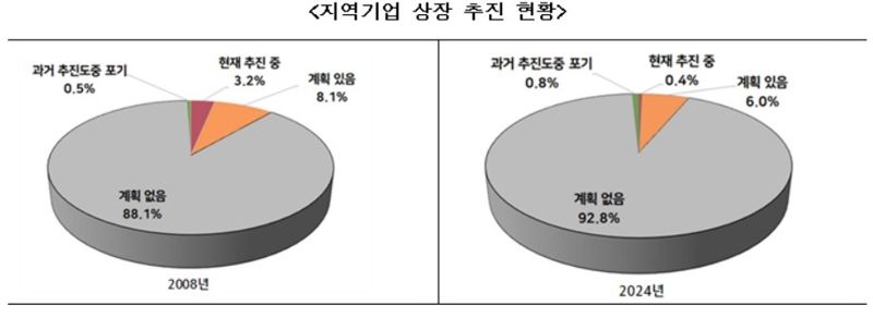 부산 지역기업 상장 추진 현황. 부산상공회의소 제공