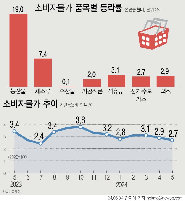 지난달 소비자물가 상승률이 2.7%를 기록하며 2개월 연속 2%대를 이어갔다. 과일류 물가 상승세가 지속되고, 석유류도 3개월 연속 뛰며 16개월 만에 최대 증가폭을 기록해 물가 상승 압력이 이어지고 있다. 뉴시스.