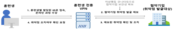 버그헌팅 실습과정 개요. 과기정통부 제공