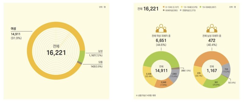 2023년 해바라기센터 성폭력 피해 현황