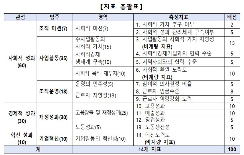 사회적기업, 객관적 평가 받는다…정부 '사회적가치지표' 도입