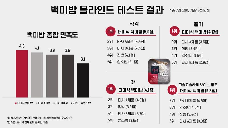 밥 소믈리에가 뽑은 1등 즉석밥은? '하림 더미식 밥'