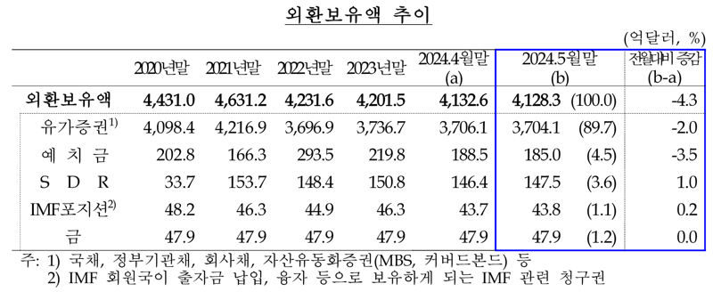 2개월 연속 하락한 외환보유액...“외환스와프 효과”