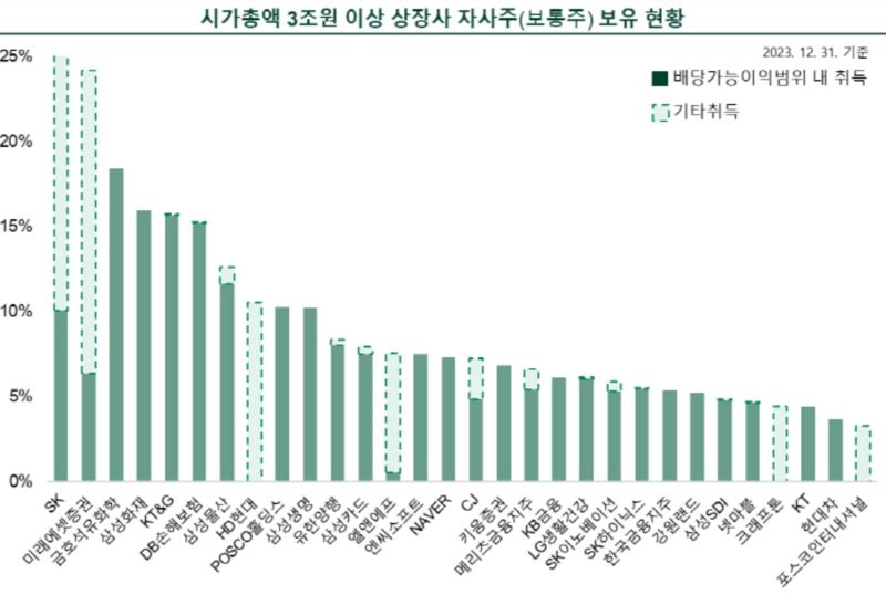 [fn마켓워치]기업거버넌스포럼, SK 25% 자사주 전량 소각 서한