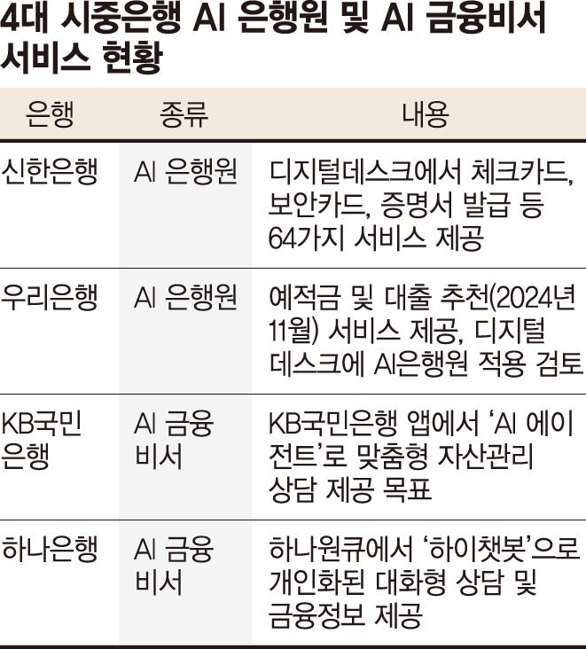 카드 발급·예적금 추천도 척척… AI 은행원 뜬다