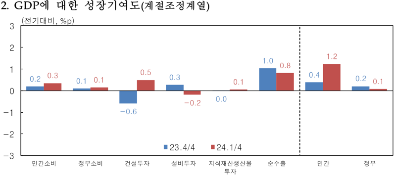 [속보] 1·4분기 GDP 1.3% 성장, 국민총소득 2.4% 증가