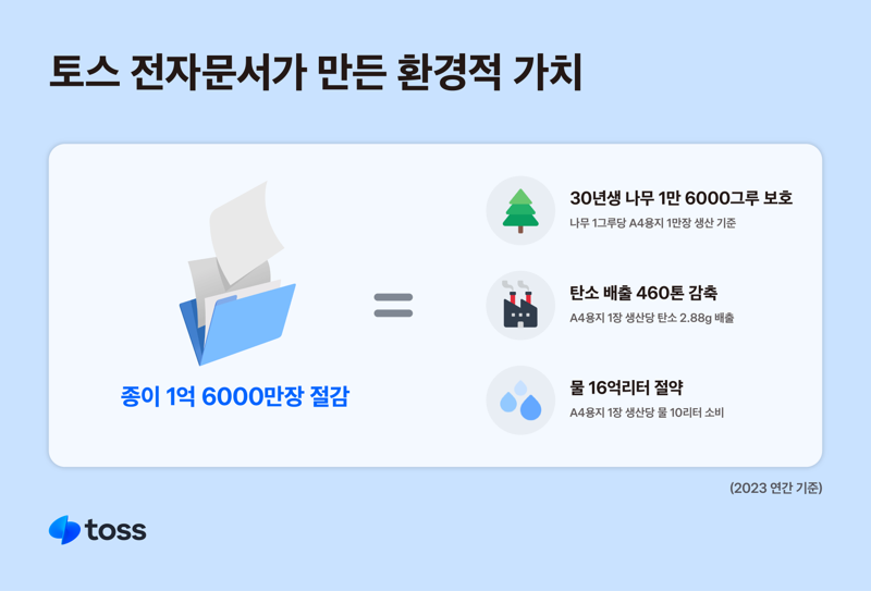 모바일 금융 서비스 ‘토스’를 운영하는 비바리퍼블리카(이하 ‘토스’)가 지난 한 해 동안 1억6000만건 문서를 전자화해 종이 절감 효과를 냈다고 5일 밝혔다. 토스 제공