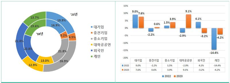 2023년 특허출원인 유형별 특허출원비중 및 증가율