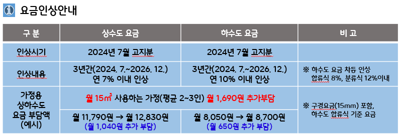 강릉시 상하수도 요금 인상. 강릉시 제공