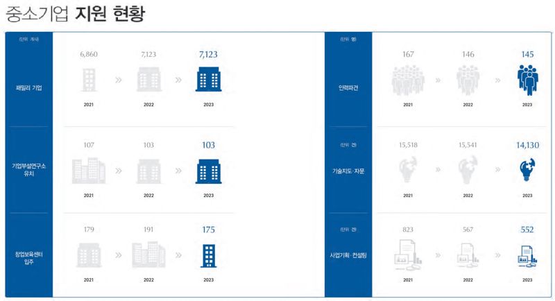 출연연구기관, 7123개 패밀리기업에 지원 지속