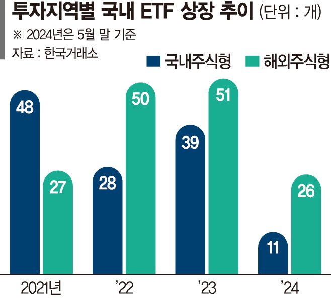 올 해외주식형 ETF 26개 상장… 국내주식은 절반도 못미쳐