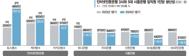 ‘ELS 무풍지대’ 인뱅, 1인당 생산성 시중은행보다 1억 높아