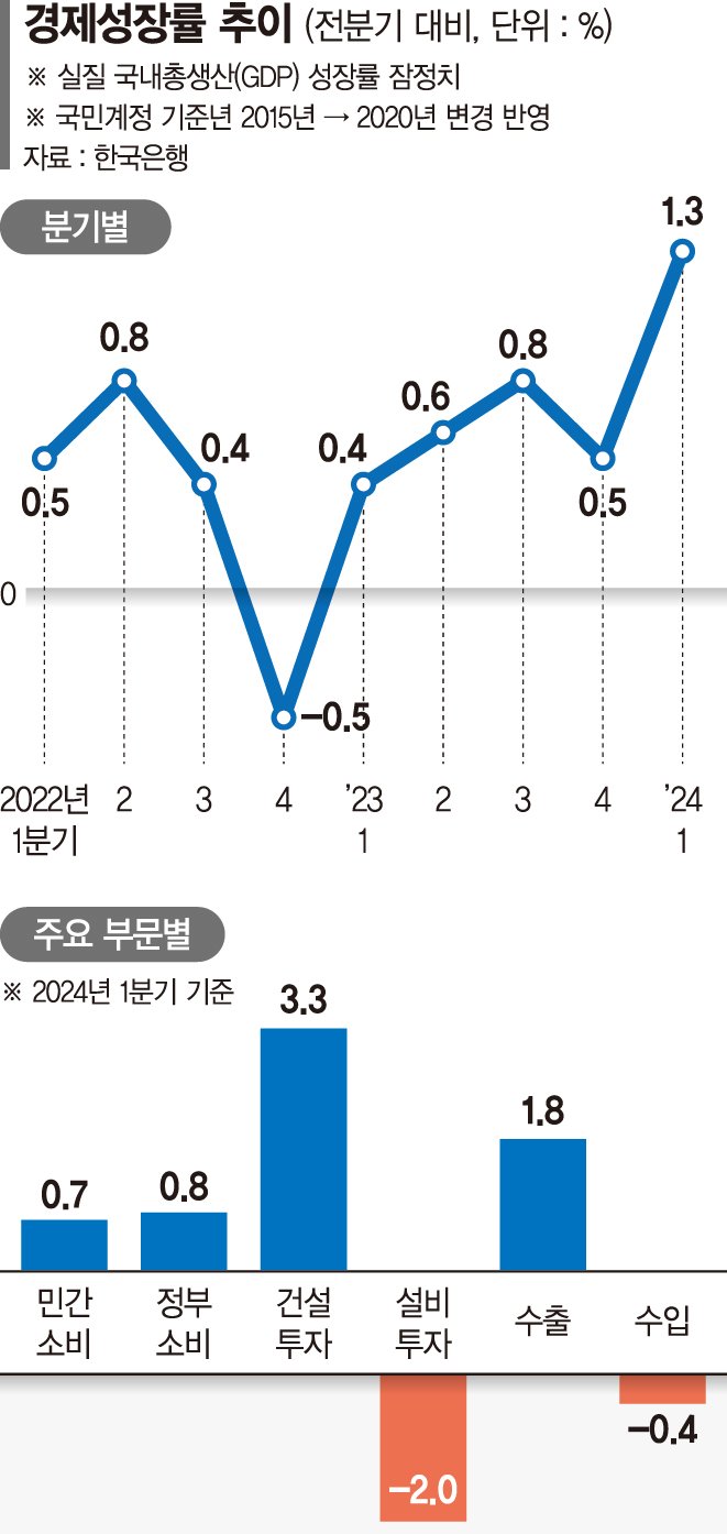 GDP 기준년 바꾸자 가계부채 비율 100.4%→ 93.5%로 하락 [1분기 GDP 1.3% 성장]