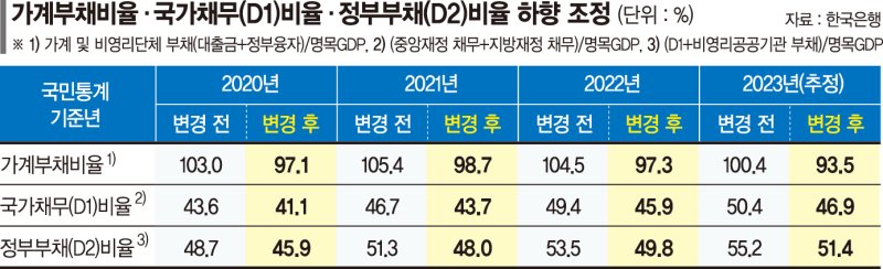 GDP 기준년 바꾸자 가계부채 비율 100.4%→ 93.5%로 하락 [1분기 GDP 1.3% 성장]