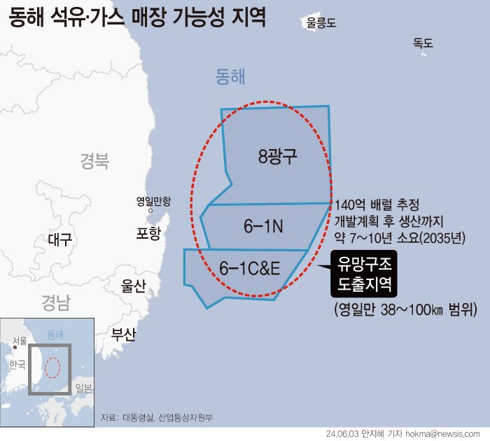 [서울=뉴시스] 윤석열 대통령이 3일 산업통상자원부에 동해 심해 석유가스전에 대한 탐사 시추 계획을 승인했다. 윤 대통령은 "최근에 최대 140억 배럴에 달하는 석유와 가스가 매장돼 있을 가능성이 매우 높다는 결과가 나왔고 유수 연구기관과 전문가들 검증도 거쳤다"고 밝혔다. 예상지역은 영일만 38~100㎞ 범위다. (그래픽=안지혜 기자) hokma@newsis.com