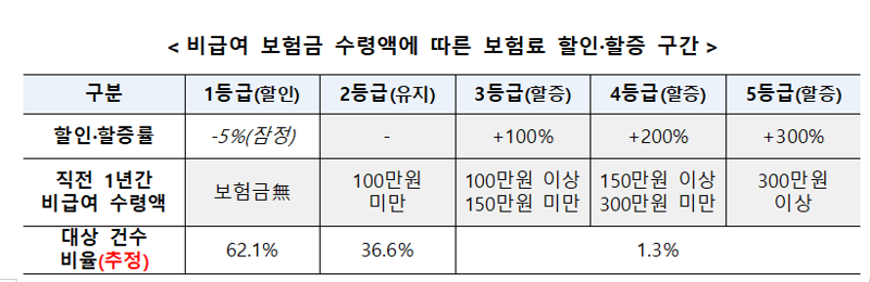 7월부터 4세대 실손보험 비급여 할인·할증된다