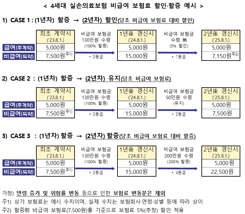 7월부터 4세대 실손보험 비급여 할인·할증된다