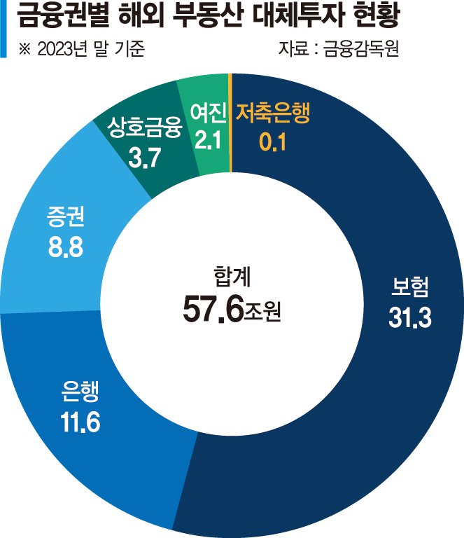 "해외부동산 투자 리스크 줄이자" 은행 모범규준 이르면 이달 나온다