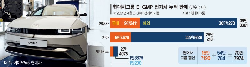 현대차그룹 E-GMP 전기차, 글로벌 판매 70만대 넘었다