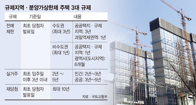 전매제한 풀렸지만 실거주 '족쇄'… 집주인도 업계도 아우성