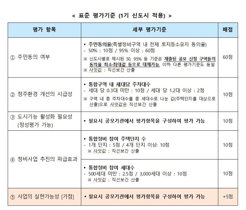 분당 재건축 40년 걸린다?...순환방식 적용이 우려되는 이유[부동산 산책]