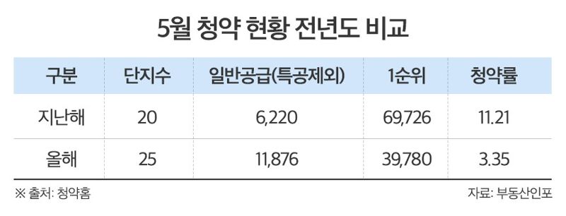 "인기 없는 봄 분양" 5월 평균 청약경쟁률 3.35대 1