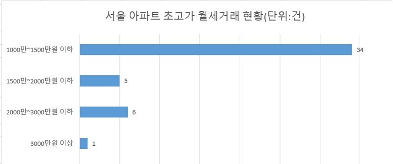 "1000만원도 뼈 빠지는데”...월 3000만원에 셋집사는 월세 부자