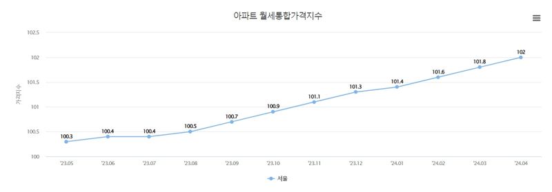 "1000만원도 뼈 빠지는데”...월 3000만원에 셋집사는 월세 부자