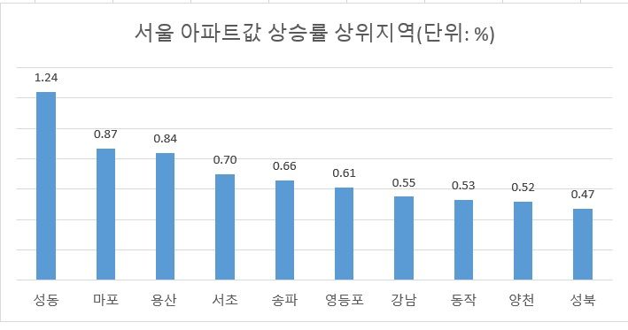 21억 아파트, 단 한달 만에...서초도 따돌린 이 동네[부동산 아토즈]