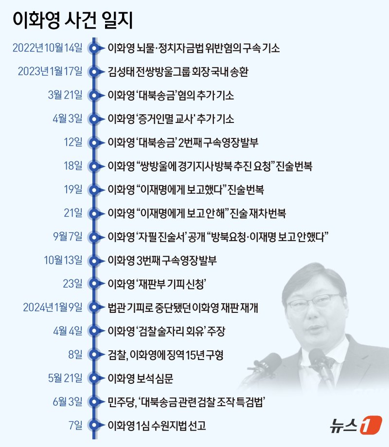 [일지]쌍방울 대북송금·뇌물 이화영… 기소부터 1심 선고까지 부산파이낸셜뉴스