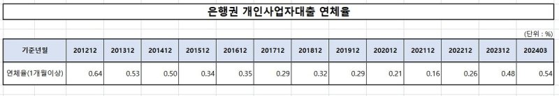 금융당국, 자영업자 계층 세분화 작업 돌입..맞춤형 지원 나선다