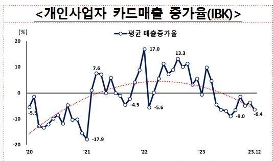 자영업자 은행 연체율 11년 만에 최고…저축은행 대출 빗장 (출처=연합뉴스)