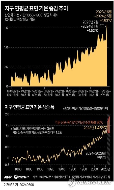 [그래픽] 지구 연평균 표면 기온 증감 추이 [그래픽] 지구 연평균 표면 기온 증감 추이 (AFP=연합뉴스) 이재윤 기자 = 지난달 세계 평균 기온이 역대 5월 중 가장 높았다고 유럽연합(EU) '코페르니쿠스기후변화서비스'(C3S)가 5일(현지시간) 밝혔다. C3S는 이날 발표한 보고서에서 지난달 지구 표면의 평균 기온이 섭씨 15.9도였다며 이같이 밝혔다. 이는 산업화 이전 평균치보다 1.52도 높은 수치다. 앞서 이날 세계기상기구(WMO)도 지구의 연평균 기온 상승 폭의 '마지노선'인 섭씨 1.5도를 2028년 안에 넘을 확률이