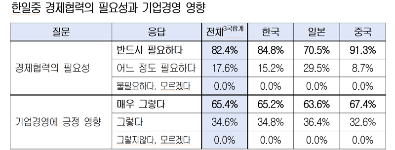 한일중 CEO들 "경제 활성화·공급망 경협" 한목소리