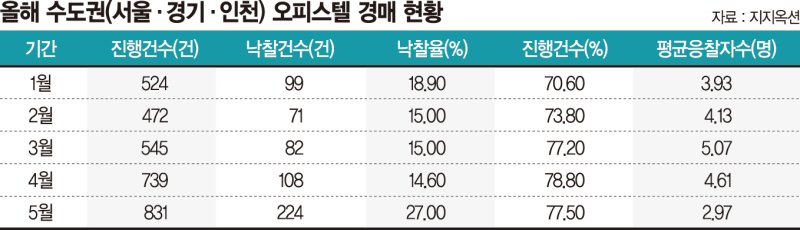 HUG 대항력 포기에… 수도권 오피스텔 경매 훈풍